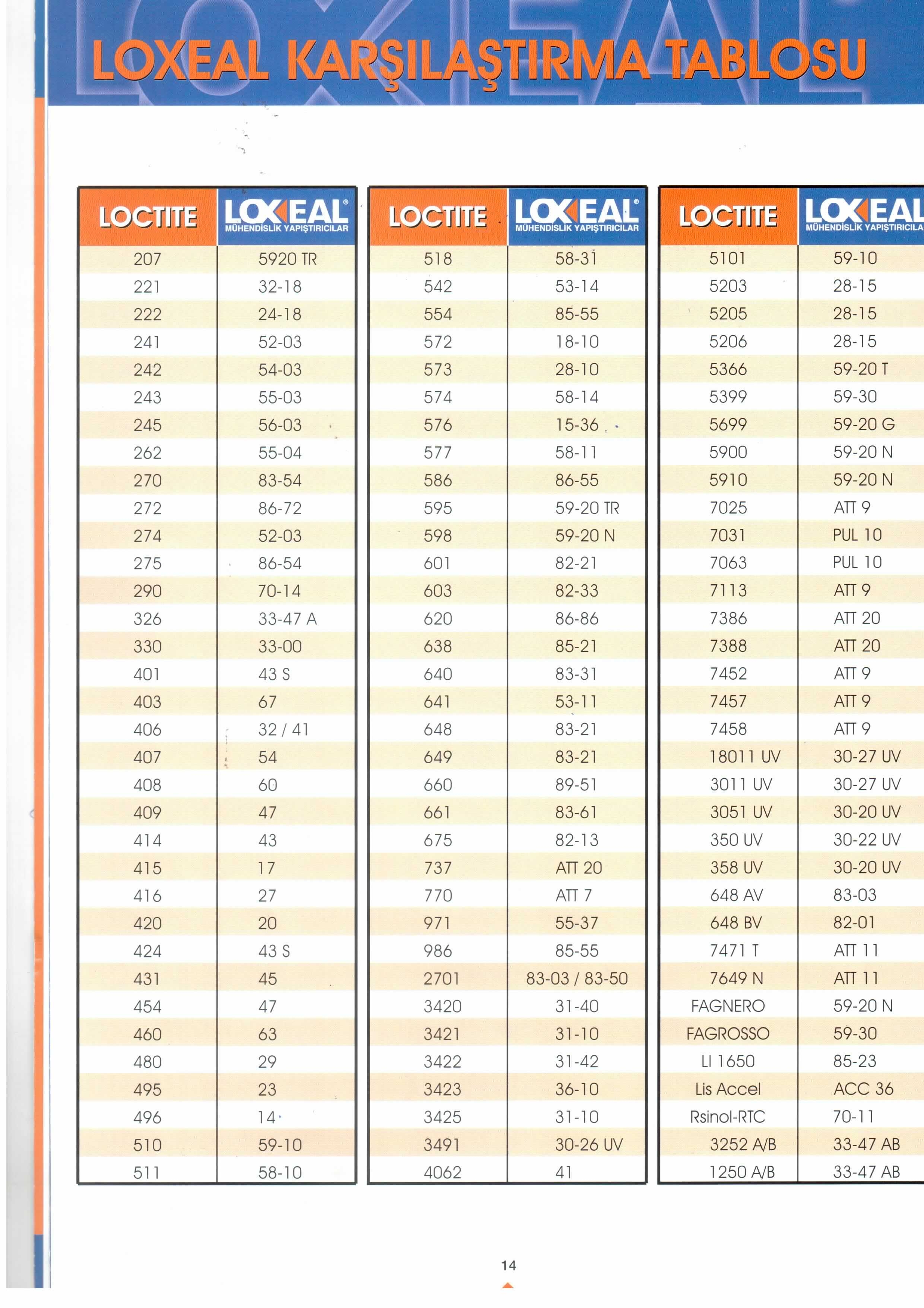 LOCTITE ve LOXEAL ÜRÜN KARŞILIKLARI