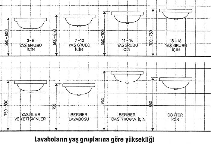 LAVABOLARIN YAŞ GRUBUNA GÖRE MONTAJ YÜKSEKLİGİ