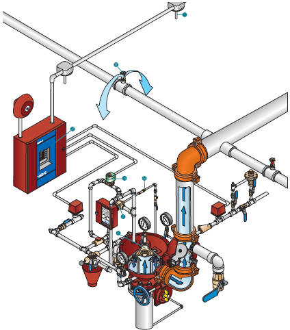 ÇİFT KİLİTLEMELİ ÖN TEPKİLİ ALARM VANALARI ( DOUBLE INTERLOCK) PREACTION SYSTEM