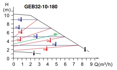 GRANDFAR GEB32-10-180 POMPA BASMA EĞRİSİ
