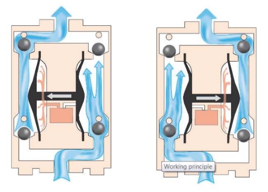 Diyaframlı Pompa Nasıl Çalışır