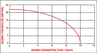 DATSU DBP 10 (1”) 2 ZAMANLI BENZİNLİ MOTOPOMP EĞRİSİ