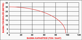 DATSU DBP 100 ( 4” ) BENZİNLİ MOTOPOMP EĞRİSİ
