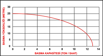 DATSU DBP 15 (11/2”) BENZİNLİ MOTOPOMP EĞRİSİ