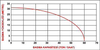 DATSU DBP 30 ( 3” ) BENZİNLİ MOTOPOMP EĞRİSİ