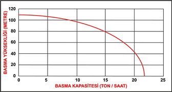 DATSU DBYP 50 ( 2” ) YÜKSEK BASINÇLI MOTOPOMP EĞRİ