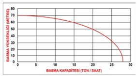 DATSU DBYP 50D ( 2” ) YÜKSEK BASINÇLI MOTOPOMP EĞRİSİ
