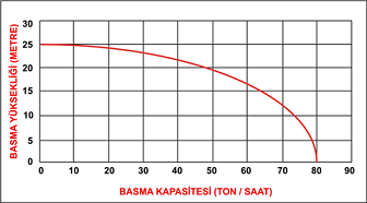 DATSU DDP 100CE 4” MARŞLI BÜYÜK DEPOLU MOTOPOMP EĞRİSİ