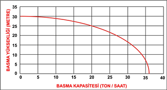 DATSU DDP 50C 2” DİZEL İPLİ MOTOPOMP EĞRİSİ