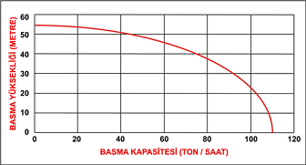 DATSU DDYP 100CLE 4” MARŞLI YÜKSEK BASINÇLI MOTOPOMP EĞRİSİ