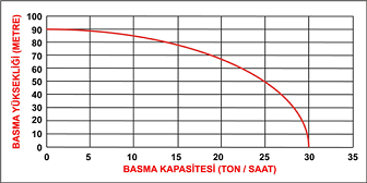 DATSU DDYP 50CLE 2” MARŞLI YÜKSEK BASINÇLI MOTOPOMP EĞRİSİ