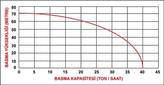 DATSU DDYP 80CE 3” MARŞLI YÜKSEK BASINÇLI MOTOPOMP EĞRİSİ
