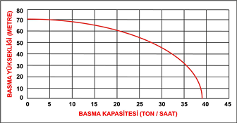 DATSU DDYP 80CLE 3” MARŞLI YÜKSEK BASINÇLI MOTOPOMP EĞRİSİ