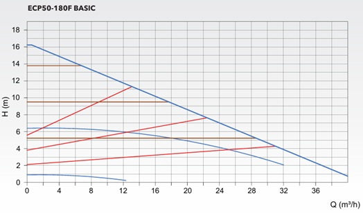 ECP BASIC 50-180F POMPA EĞRİSİ