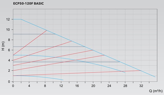 ECP BASIC 50-120F POMPA EĞRİSİ