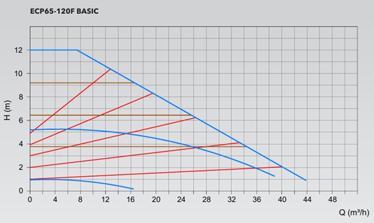 ECP BASIC 65-120F POMPA EĞRİSİ