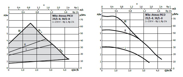 WILO INITIAL ATMOS PICO POMPA EYRİLERİ 2