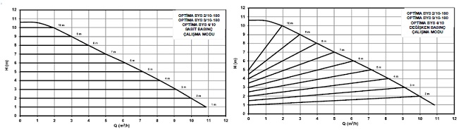 OPTİMA BYS 2-10-180 (3.10 180) 4.10 BASMA EĞRİLERİ