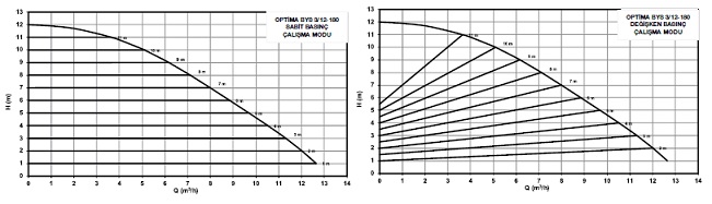 ALARKO OPTİMA BYS 3/12-180 BASMA EĞRİLERİ
