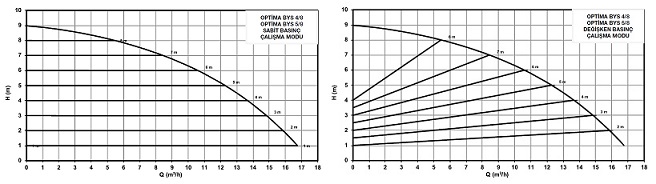 ALARKO OPTİMA BYS 4/8 220 ve 5/8-240 BASMA EĞRİLERİ