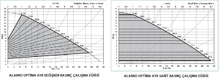 ALARKO OPTİMA SİRKÜLASYON POMPALARI FİYAT LİSTESİ ANKARA NPVO ISLAK ROTORLU POMP