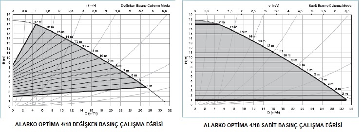 ALARKO OPTİMA 4/18 FLANŞLI, SABİT MIKNATISLI, DEĞİŞKEN DEVİRLİ (ECM) SİRKÜLASYON POMPA EĞRİSİ