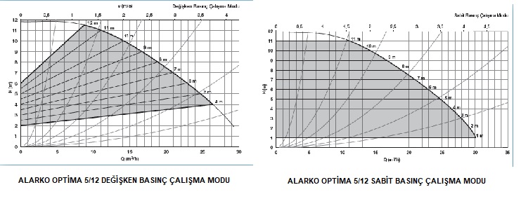 ALARKO OPTİMA 5/12 FLANŞLI, SABİT MIKNATISLI, DEĞİŞKEN DEVİRLİ (ECM) SİRKÜLASYON POMPASI EGRİSİ