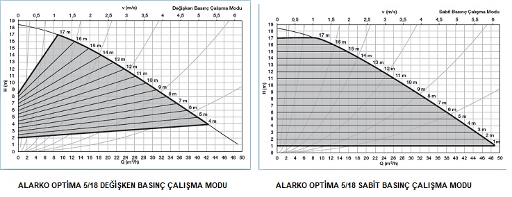 ALARKO OPTİMA 5/18 FLANŞLI, SABİT MIKNATISLI, DEĞİŞKEN DEVİRLİ (ECM) SİRKÜLASYON POMPASI EĞRİSİ