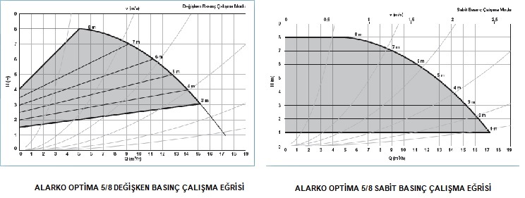 ALARKO OPTİMA SİRKÜLASYON POMPALARI FİYAT LİSTESİ ANKARA NPVO ISLAK ROTORLU POMP