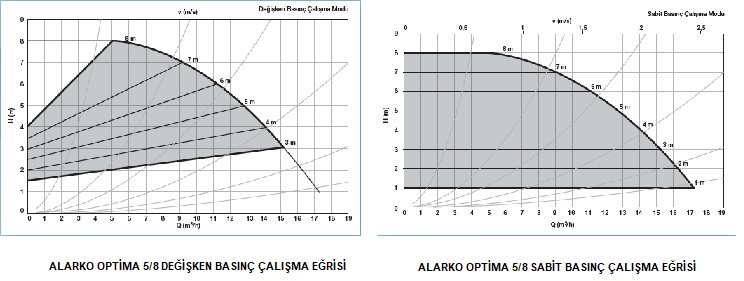 ALARKO OPTİMA 5/8 FLANŞLI, SABİT MIKNATISLI, DEĞİŞKEN DEVİRLİ (ECM) SİRKÜLASYON POMPASI EĞRİSİ