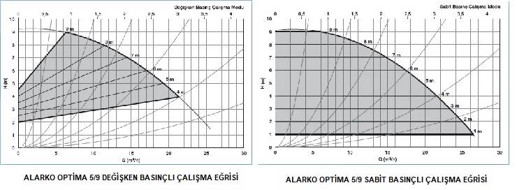 ALARKO OPTİMA SİRKÜLASYON POMPALARI FİYAT LİSTESİ ANKARA NPVO ISLAK ROTORLU POMP