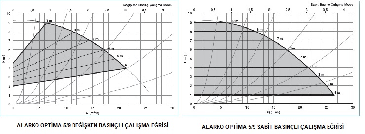 ALARKO OPTİMA 5/9 FLANŞLI, SABİT MIKNATISLI, DEĞİŞKEN DEVİRLİ (ECM) SİRKÜLASYON POMPASI EĞRİSİ