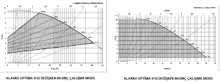 ALARKO OPTİMA 6/12 FLANŞLI, SABİT MIKNATISLI, DEĞİŞKEN DEVİRLİ (ECM) SİRKÜLASYON POMPASI EĞRİSİ