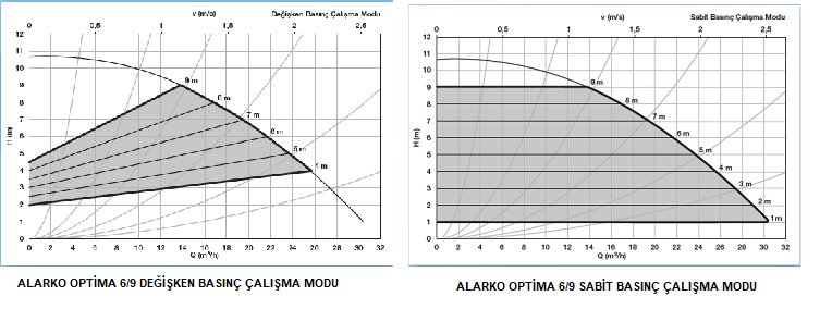 ALARKO OPTİMA 6/9 FLANŞLI, SABİT MIKNATISLI, DEĞİŞKEN DEVİRLİ (ECM) SİRKÜLASYON POMPASI EĞRİSİ