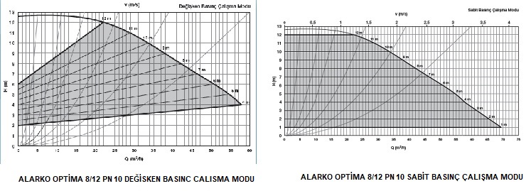 ALARKO OPTİMA 8/12 PN6 FLANŞLI, SABİT MIKNATISLI, DEĞİŞKEN DEVİRLİ SİRKÜLASYON POMPASI EĞRİSİ