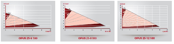 OPUS- DUYAR 25-32 SERİSİ FREKANS KONVERTÖRLÜ SİRKÜLASYON POMPASI basma eğrileri