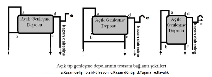 AÇIK GENLEŞME DEPOSU BAĞLANTI ŞEKİLLERİ